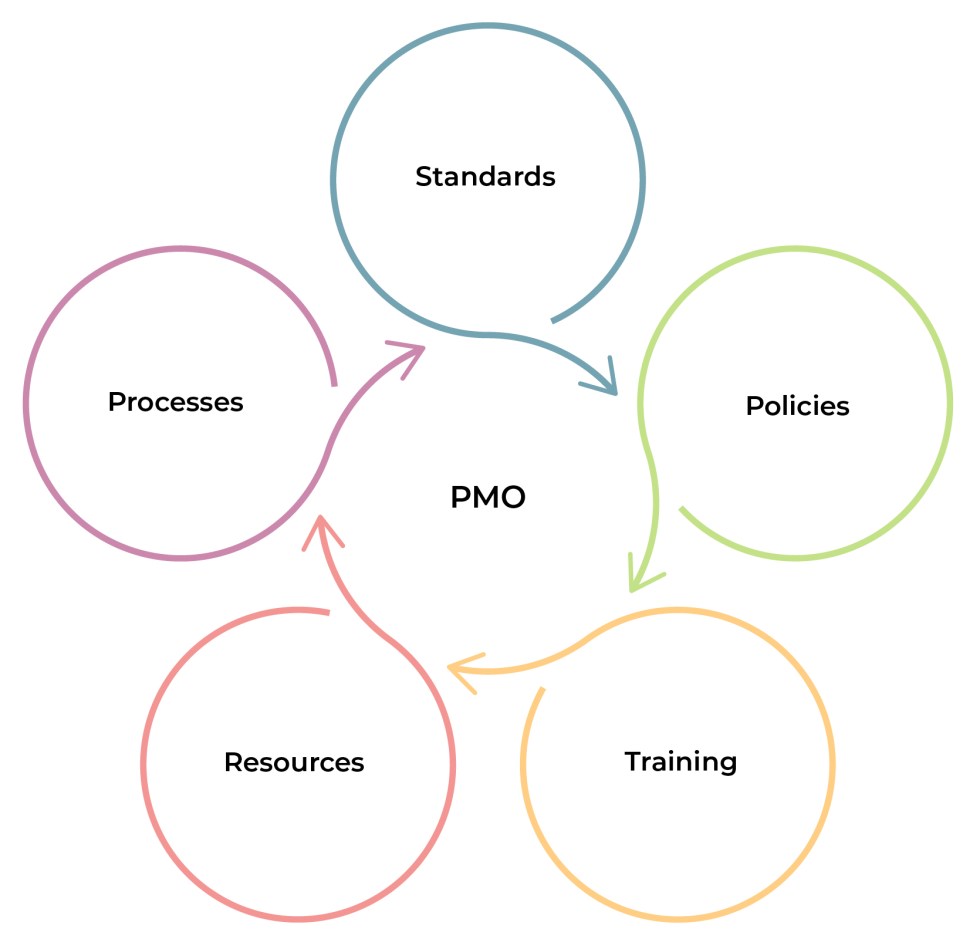 what-is-project-management-office-pmo-xebrio