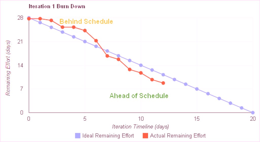 What Is Burndown Chart In Project Management Xebrio