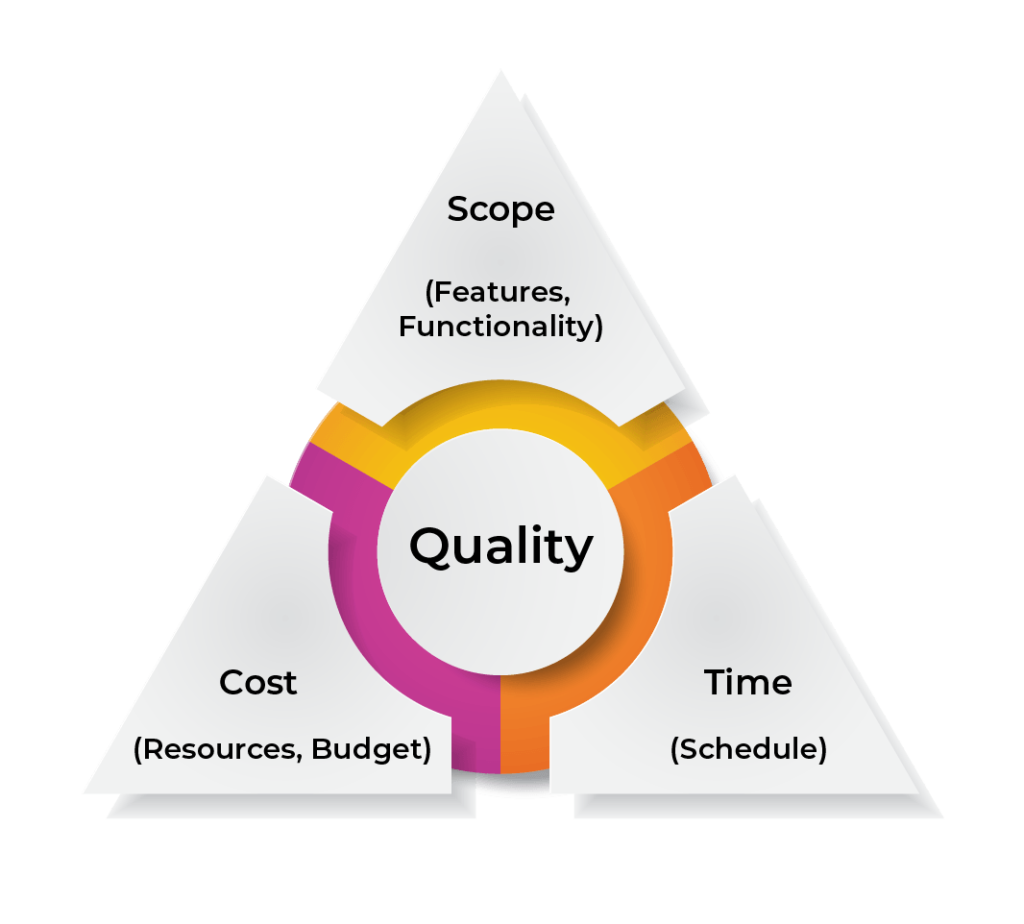 iron triangle project management