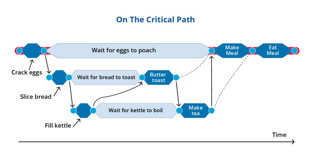 critical path project management methodology