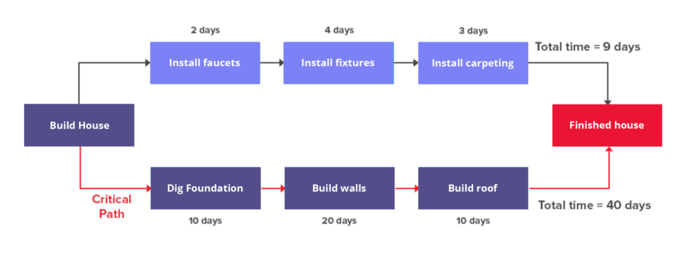 Complete Guide to the Critical Path Method of Project Management