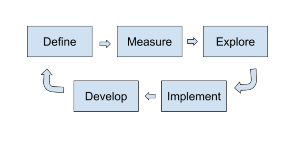 Guide to Lean Project Management