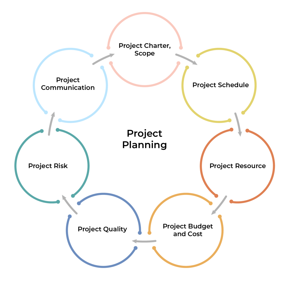 What Is Planning In Project Management