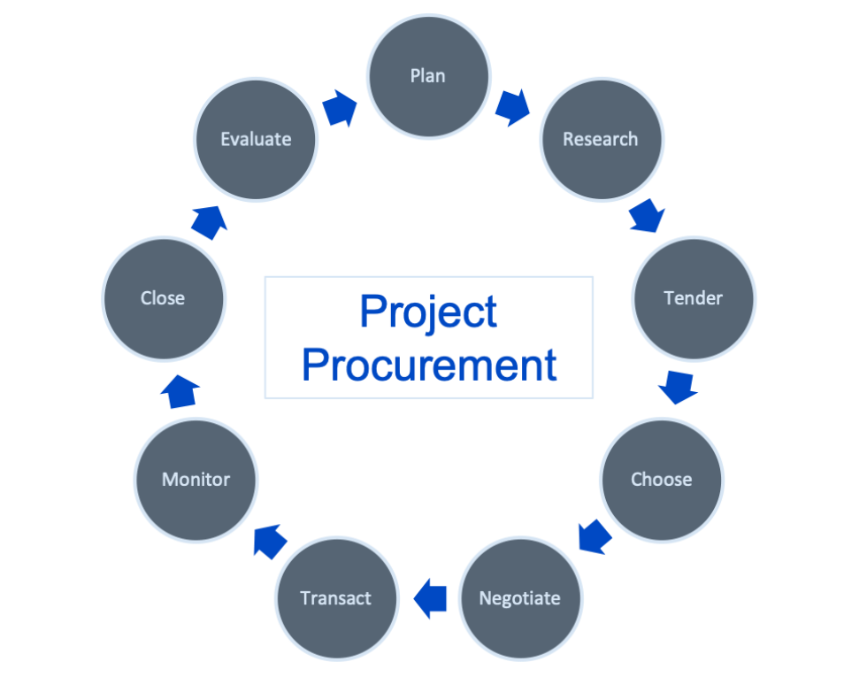 project procurement management a structured literature review
