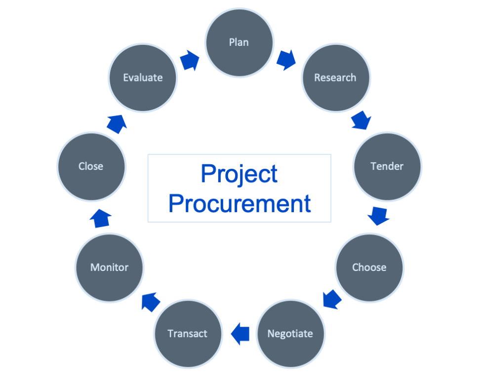 case study project procurement management