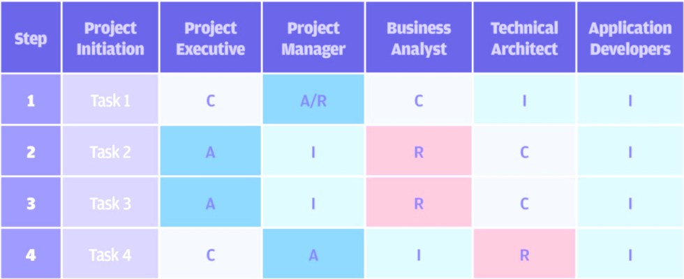 What Is A RACI Chart? Definition, Template, And Examples, 55% OFF