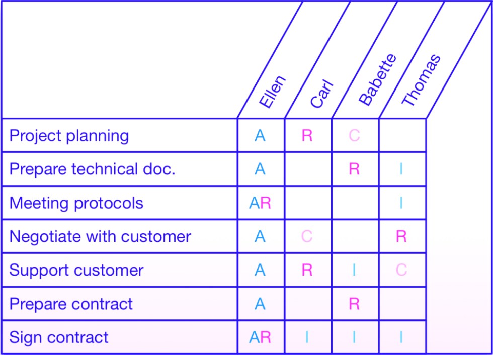 what-is-a-raci-chart-in-project-management-xebrio