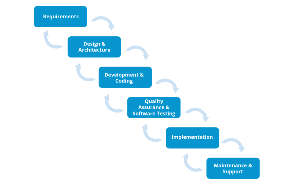 Complete Guide to the Waterfall Project Management Methodology