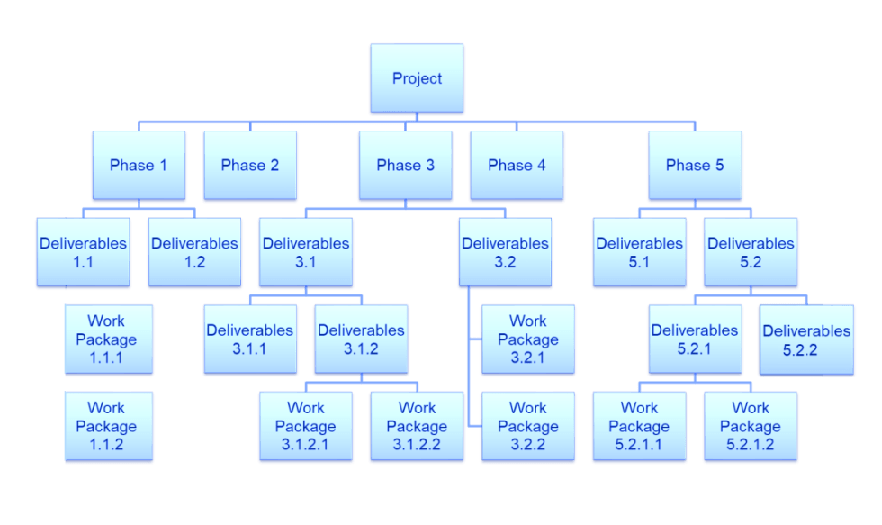 What Is a Work Package in Project Management?