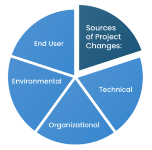 Change Requirement How to Efficiently Handle Changing Project Requirements | Xebrio