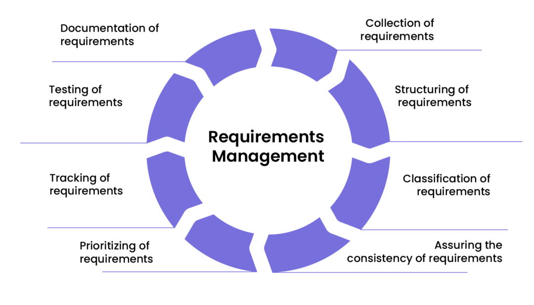 what-is-requirements-management-a-complete-guide-xebrio