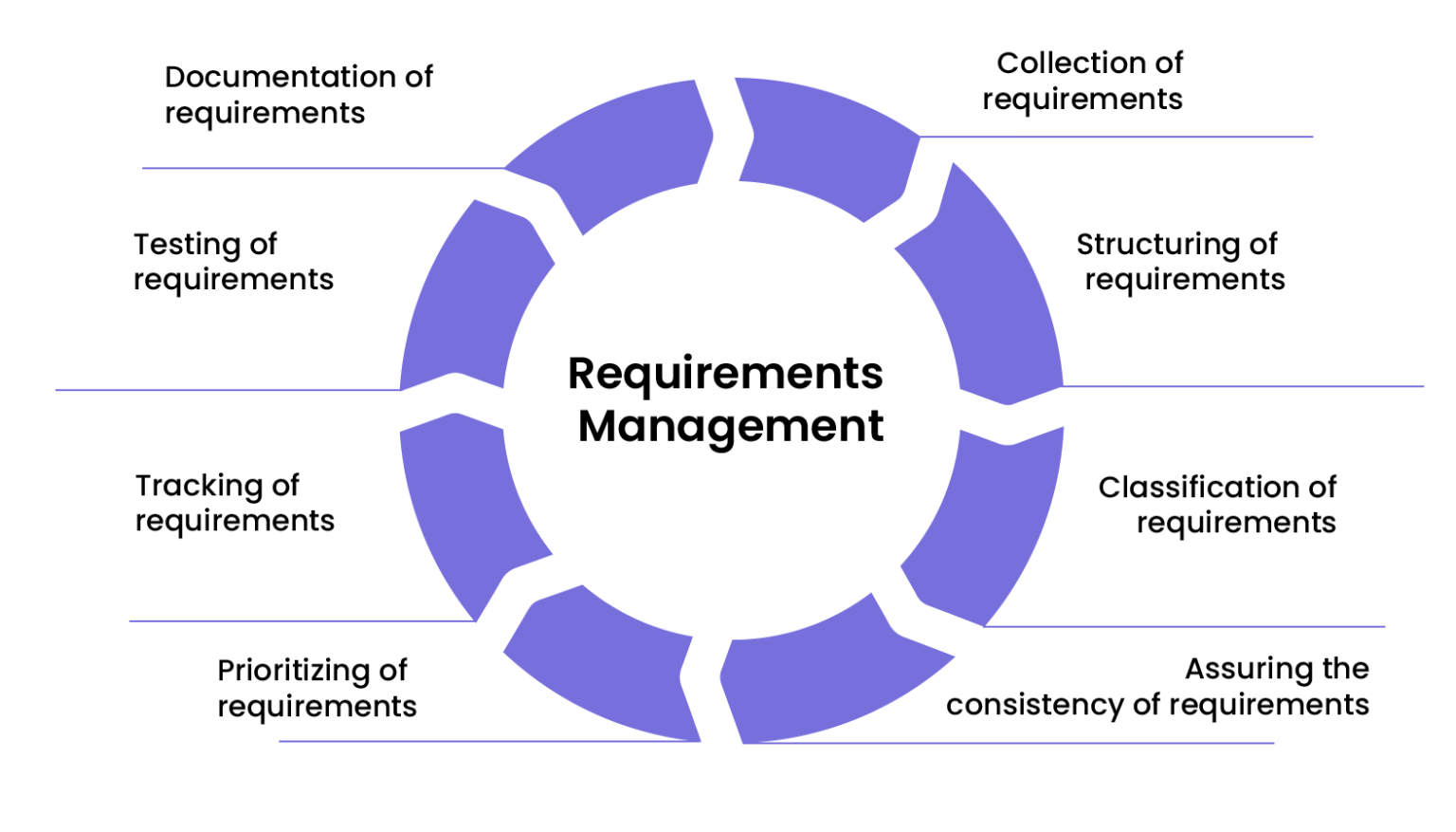 case study on requirements management